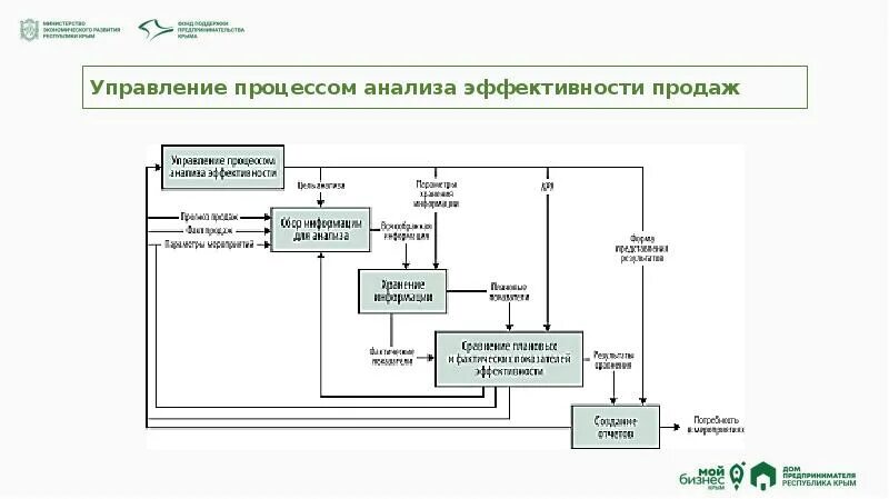 Структура бизнес процессов организации. Количественные методы анализа бизнес процессов. Этапы анализа бизнес-процессов. Структура бизнес процессов. Этапы анализа бизнес-процессов.