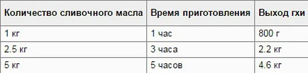 Температура кипения растительного масла. Температура кипения сливочного масла. температура горения сливочного масла и растительного. температура кипения жиров таблица.
