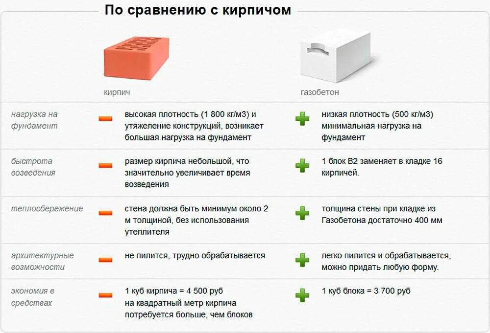 Газобетон отзывы владельцев. Сравнение газобетона и кирпича в таблице. Сравнение силикатного кирпича и газобетона. Сравнение газоблока и кирпича. Газобетонных блоков d600 водонепроницаемость.