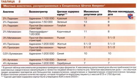 Какие анестетики лучшие