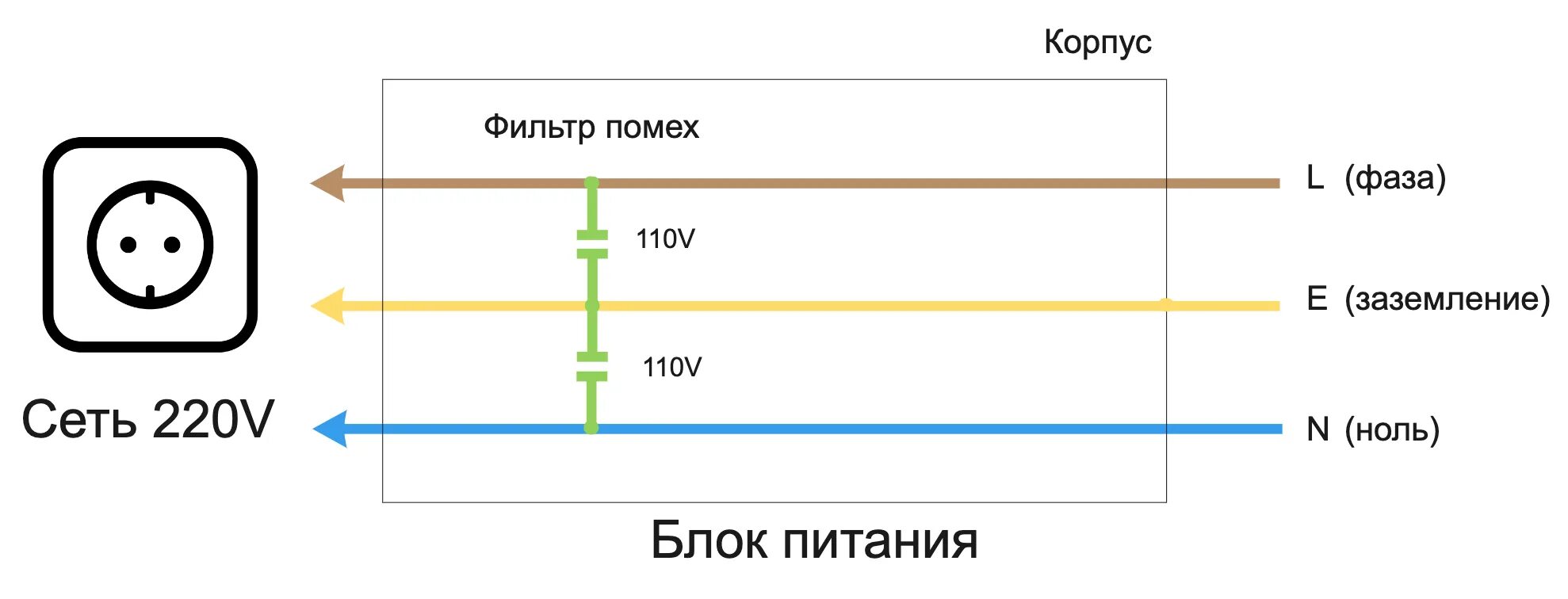 Фаза нулевой провод. Фаза ноль и заземление в розетке. Заземление блока питания схема. Схема подключения питания 220в нейтраль. Фаза и ноль в розетке.