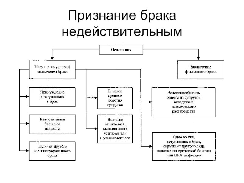 Признание брака недействительным