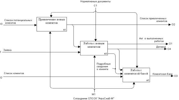 Перечень привлекаемых к работе спикеров и лекторов