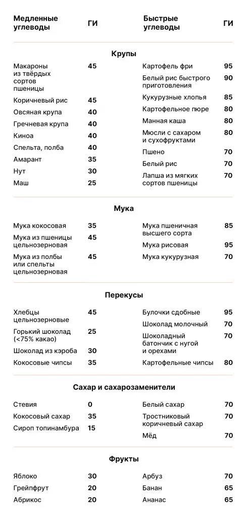 Быстрые углеводы и медленные углеводы таблица продуктов. Медленные углеводы список продуктов. Быстрые углеводы список продуктов таблица. Медленные и быстрые углеводы список продуктов таблица. Гречка медленные углеводы