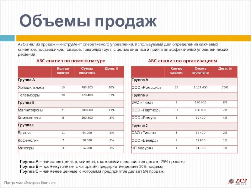 5 анализ реализации. Объем продаж. Анализ продаж. Инструменты анализа продаж. Цель анализа продаж.