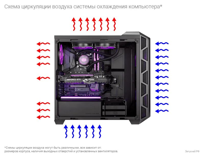 Схема системы охлаждения системного блока. Схема продувки системного блока. Схема вентиляции системного блока ПК. Схема воздушной системы охлаждения корпуса ПК. Кулер ardor