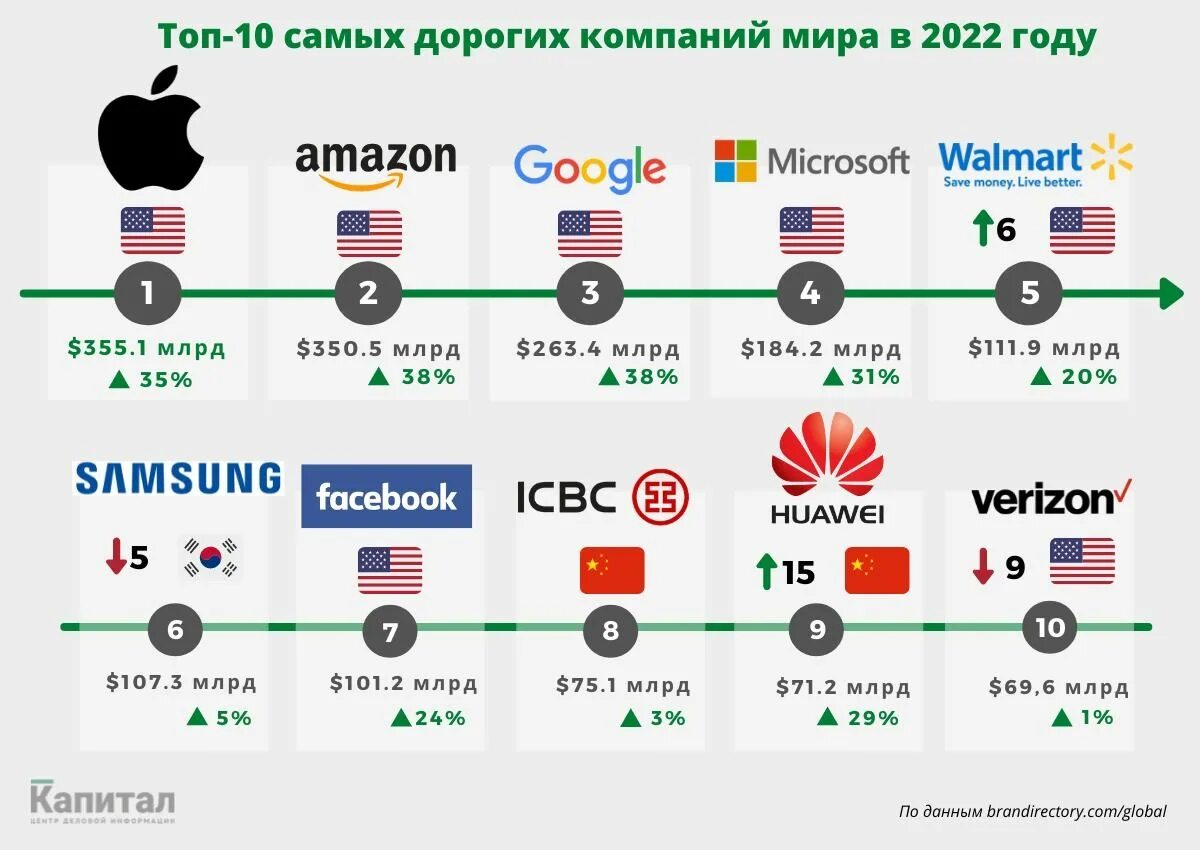 Самая богатая организация. Самый дорогой бренд в мире 2022. Самая дорогие в мире компании 2022 год. Самые дорогие компании.