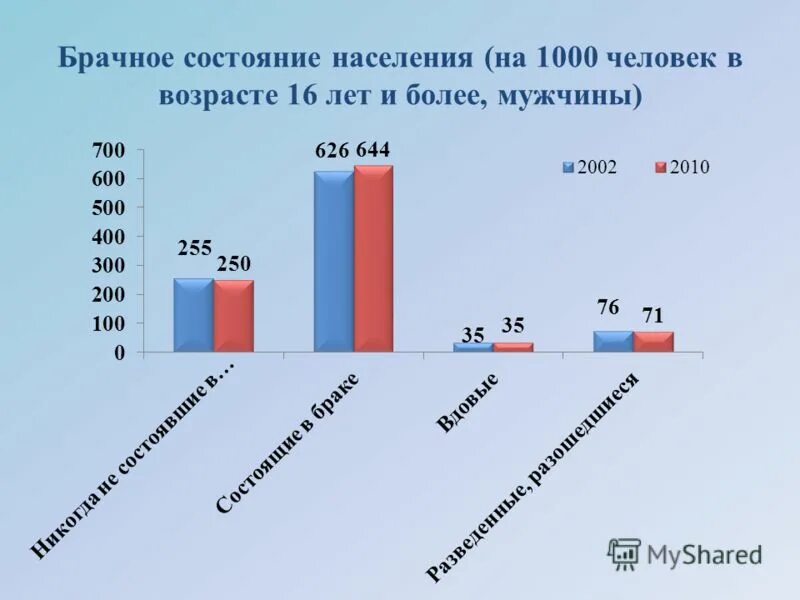 Учет состояния населения. Учет состояния населения