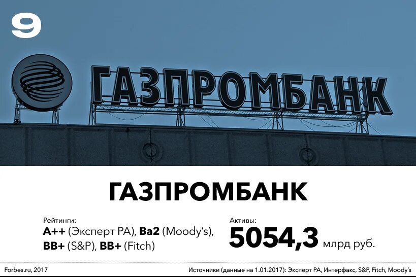 Рейтинг банка газпромбанк. Рейтинг Газпромбанка. Газпромбанк в рейтинге банков. Газпромбанк рейтинг надежности. Газпромбанк рейтинг надежности эксперт ра.