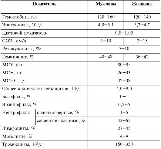 Немного повышен эритроциты у детей