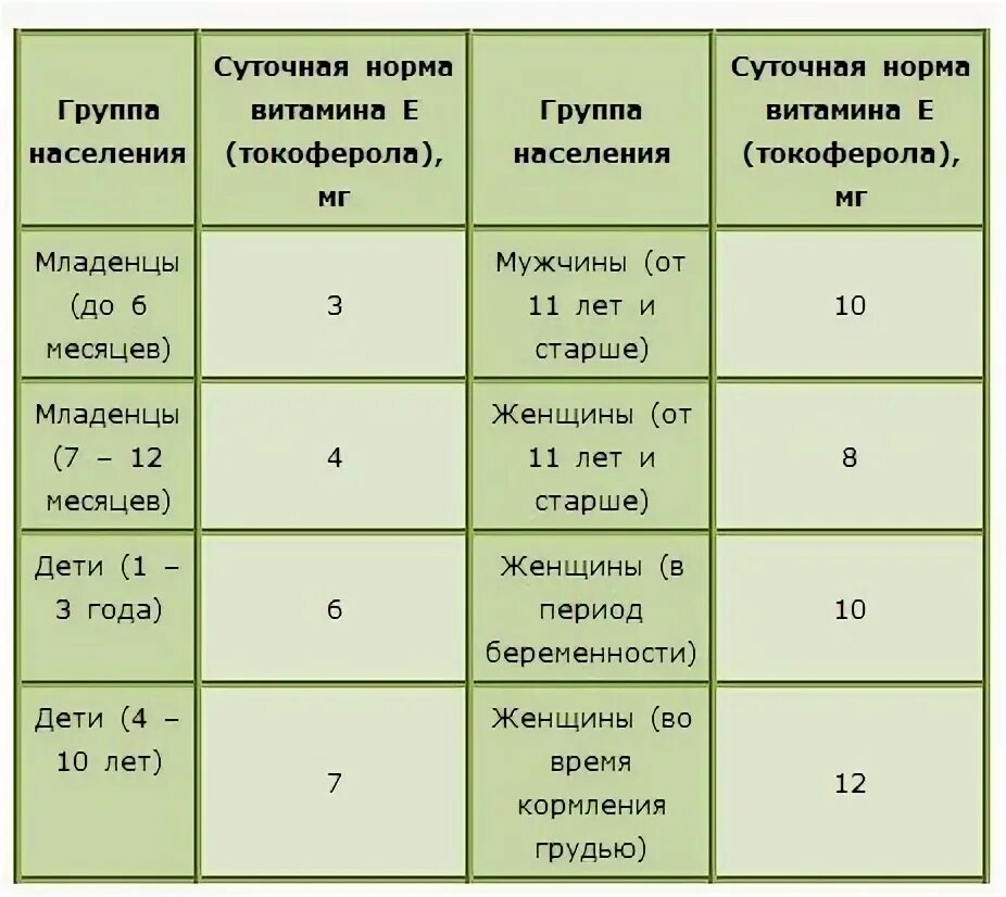 Норма в сутки. Суточная потребность витамина е в мг. Суточная норма витамина е в мг. Суточное потребление витамина е. Суточная доза витамина е в мг.