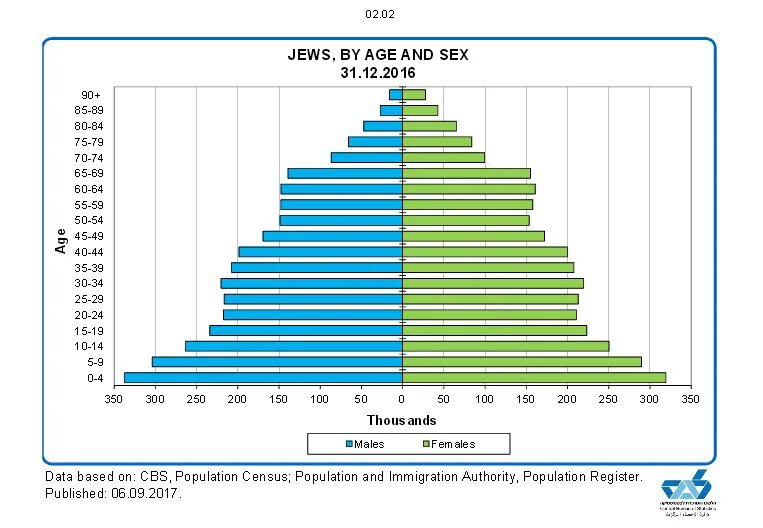 Население израиля 2022. Половозрастная пирамида Израиля. Демографическая пирамида Израиля 2022. Демографическая таблица Израиля. Демографическая пирамида Китая.