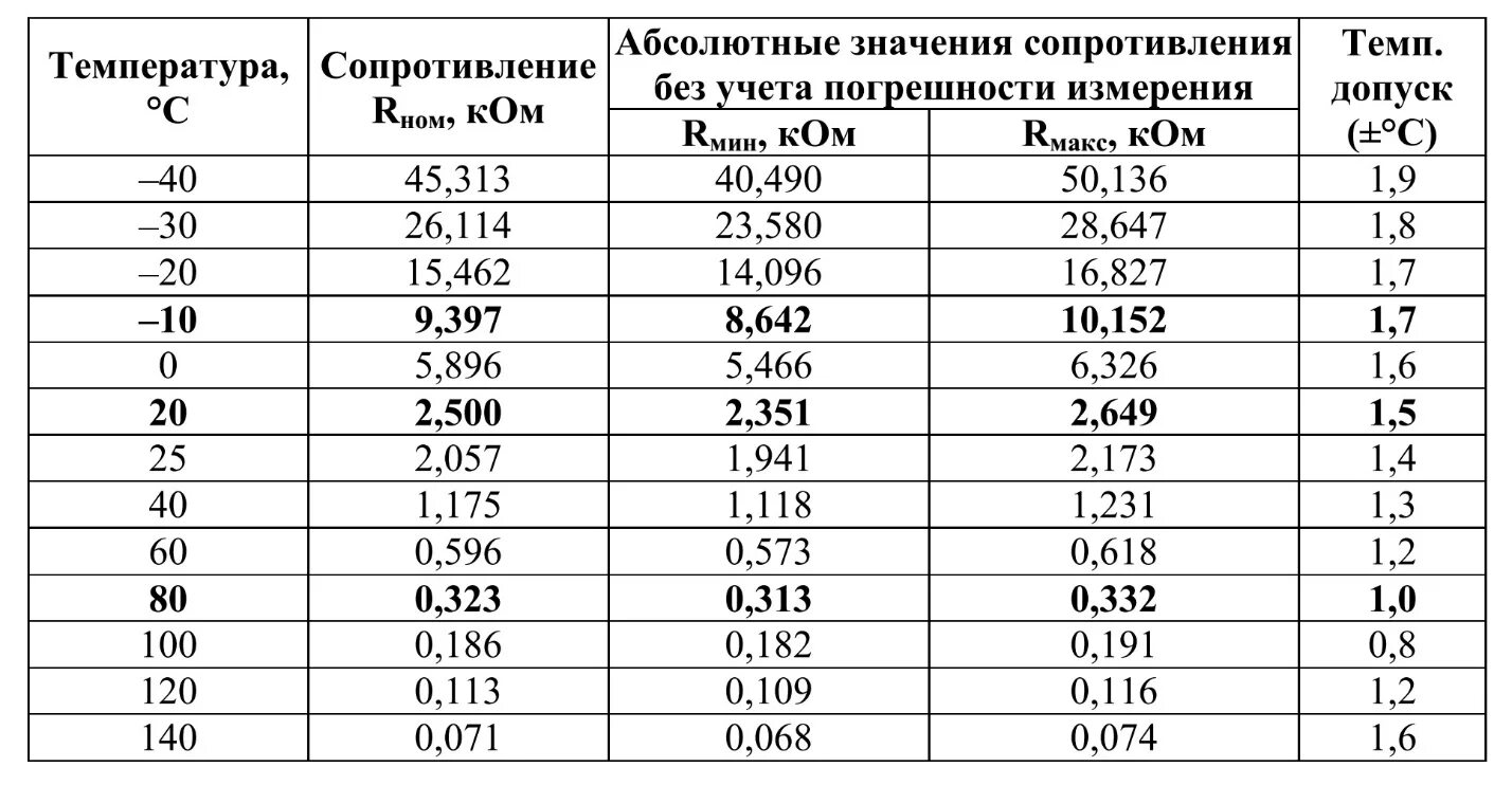 Сопротивление при комнатной температуре. Таблица сопротивления температурного датчика ВАЗ. Датчик температуры ВАЗ сопротивление таблица. Таблица сопротивления датчика температуры охлаждающей жидкости. Датчик температуры ВАЗ 2115 таблица сопротивлений.