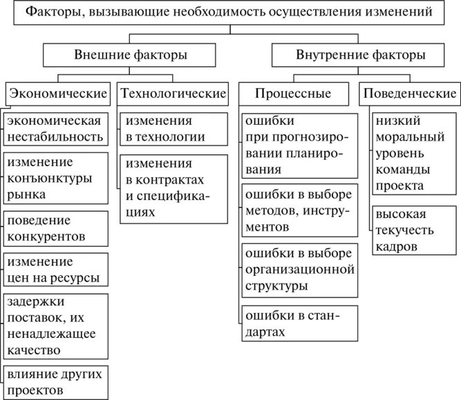 Внутренние и внешние изменения организации. Факторы изменений в организации. Внутренние причины изменений в организациях. Необходимость изменений в организации.