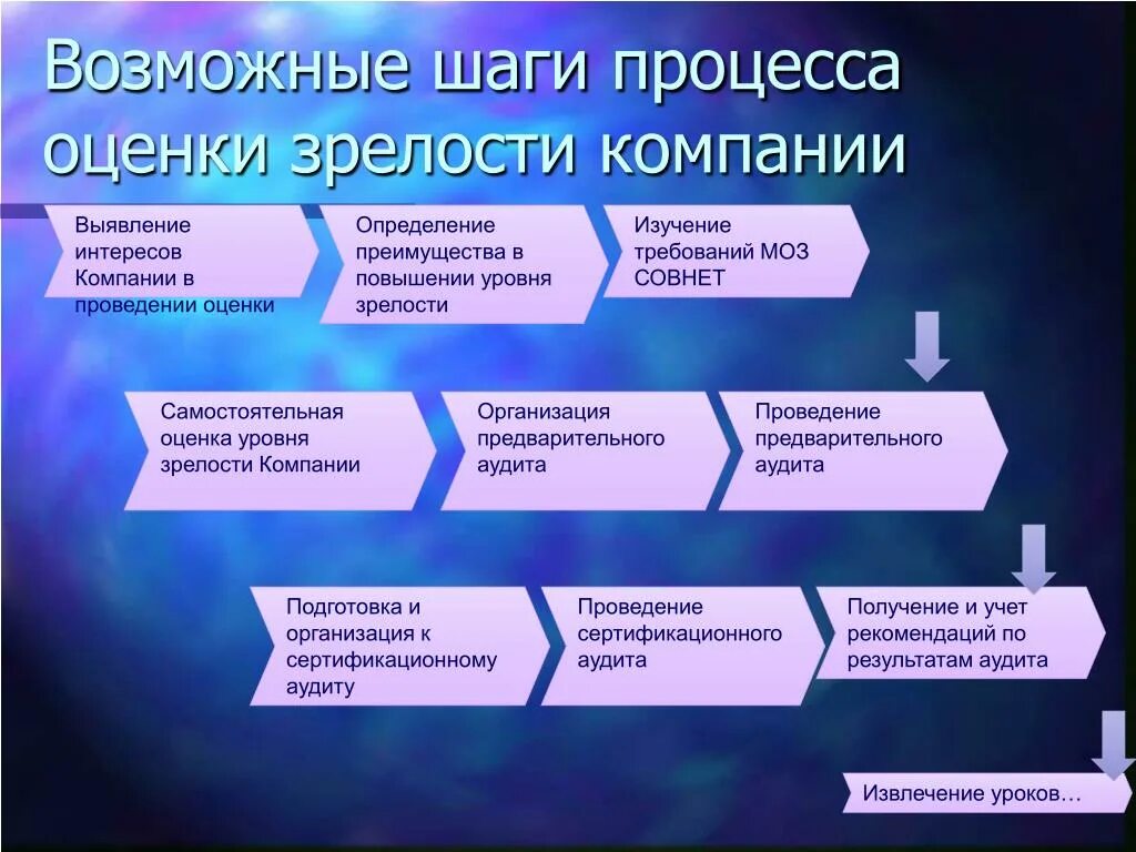 Оценка зрелости процессов. Уровни зрелости компании. Уровень зрелости СМК. Презентация модель уровня зрелости предприятия. Сколько уровней зрелости культуры