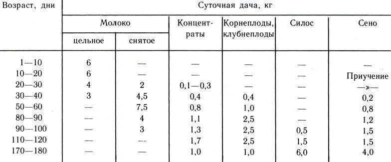 Сколько месяцев поить. Норма кормления телят 1 месяц. Схема кормления теленка молоком. Схема выпойки телят до 3 месяцев. Таблица кормления новорожденного теленка.