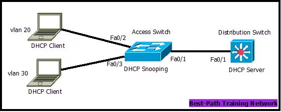 DHCP snooping. DHCP snooping 3 Switch. DHCP snooping Avaya. Уязвимости в технологии DHCP snooping.