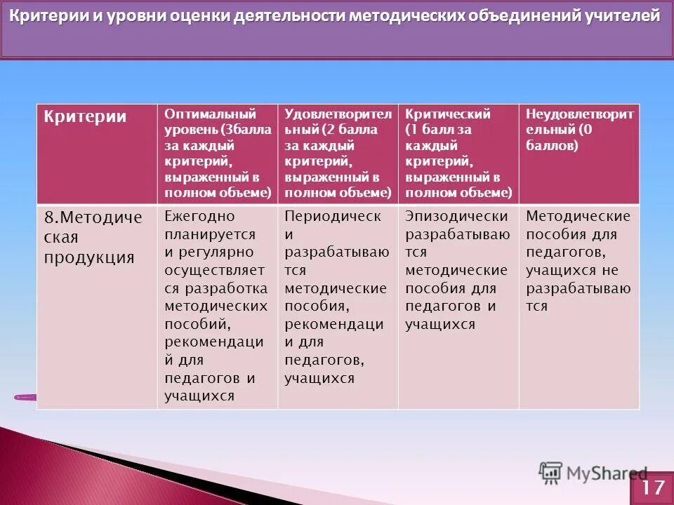 Уровень закупки 1 уровень 2 уровень