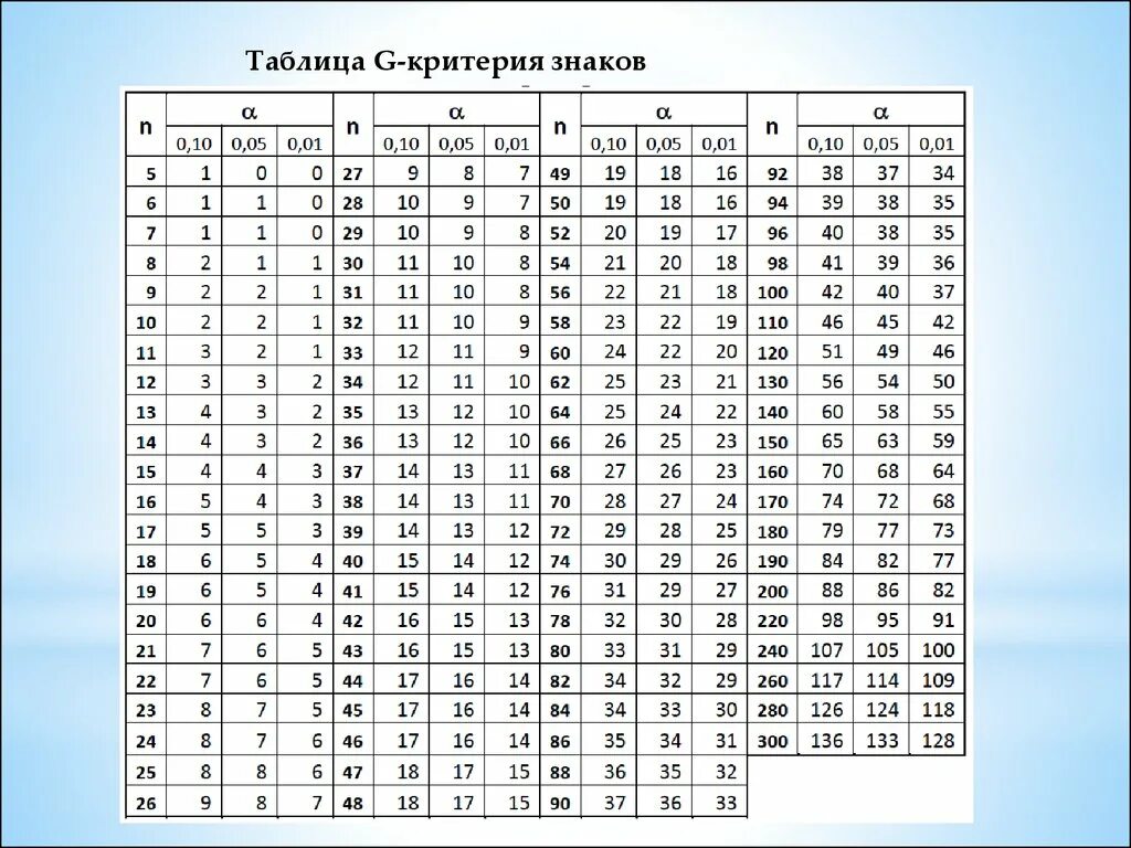 Таблица критических значений g. Критерий знаков таблица критических значений. Таблица критических значений g критерий знаков. Критерий Стьюдента таблица критических значений. Ve таблица