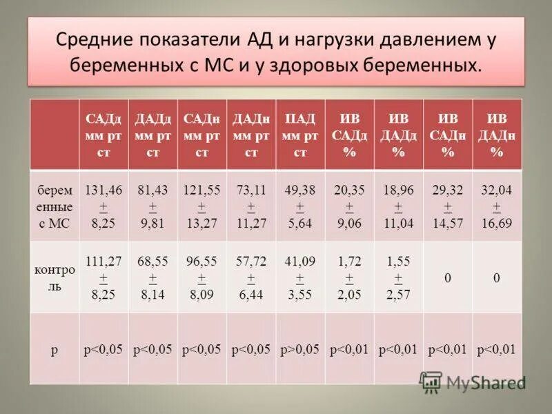 Норма давления у беременных 2 триместр. Норма пульса при беременности 1 триместр. норма давления при беременности 2 триместр. норма пульса при беременности 2 триместр. норма пульса при беременности в 3 триместре.