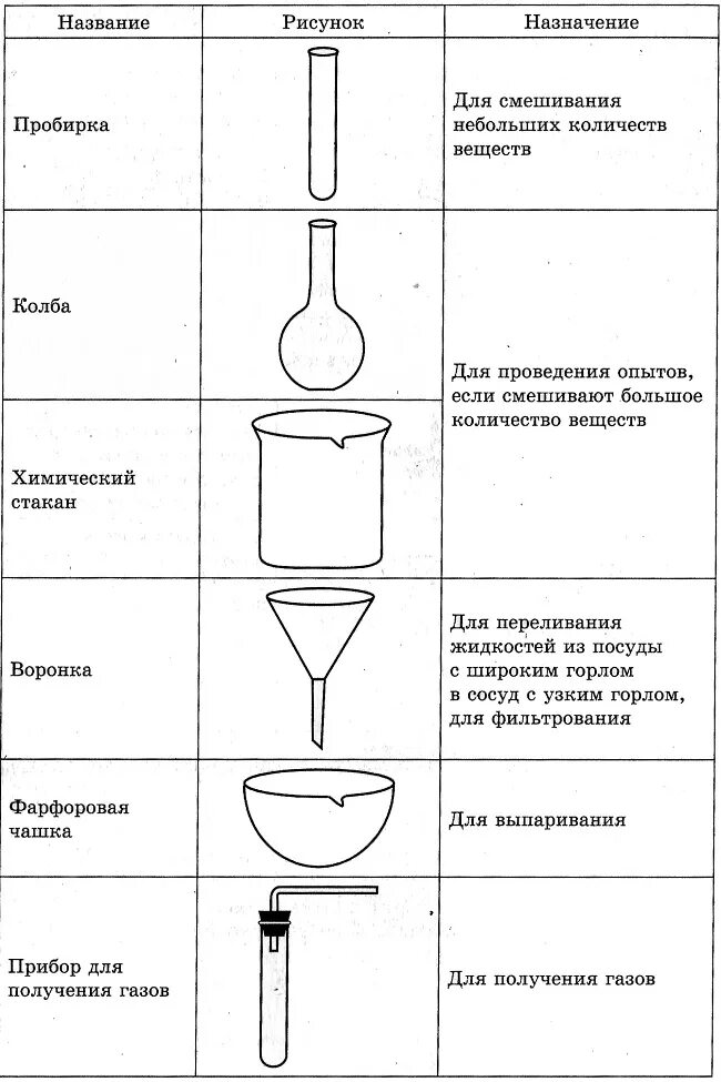 Чащей ка. Лабораторное оборудование 8 класс химия таблица. Лабораторное оборудование химия 8 класс. Химическая посуда схема склянки. Химическая посуда таблица.