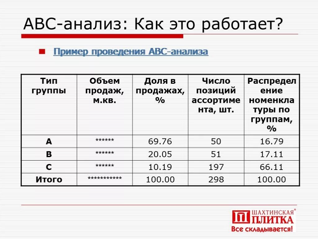 Методика анализа группы. ABC анализ. Метод АВС анализа. Метод АБС анализ. ABC анализ пример.