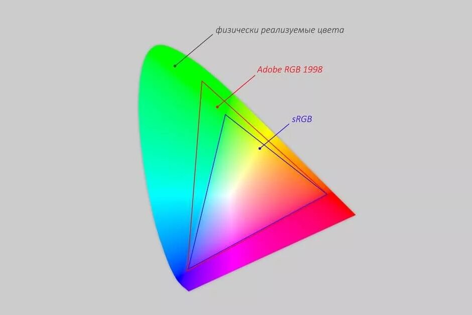 Какое лучшее цветовое пространство. Цветовой локус rgb. цветовой охват. цветовой охват монитора. цветовое пространство rgb.