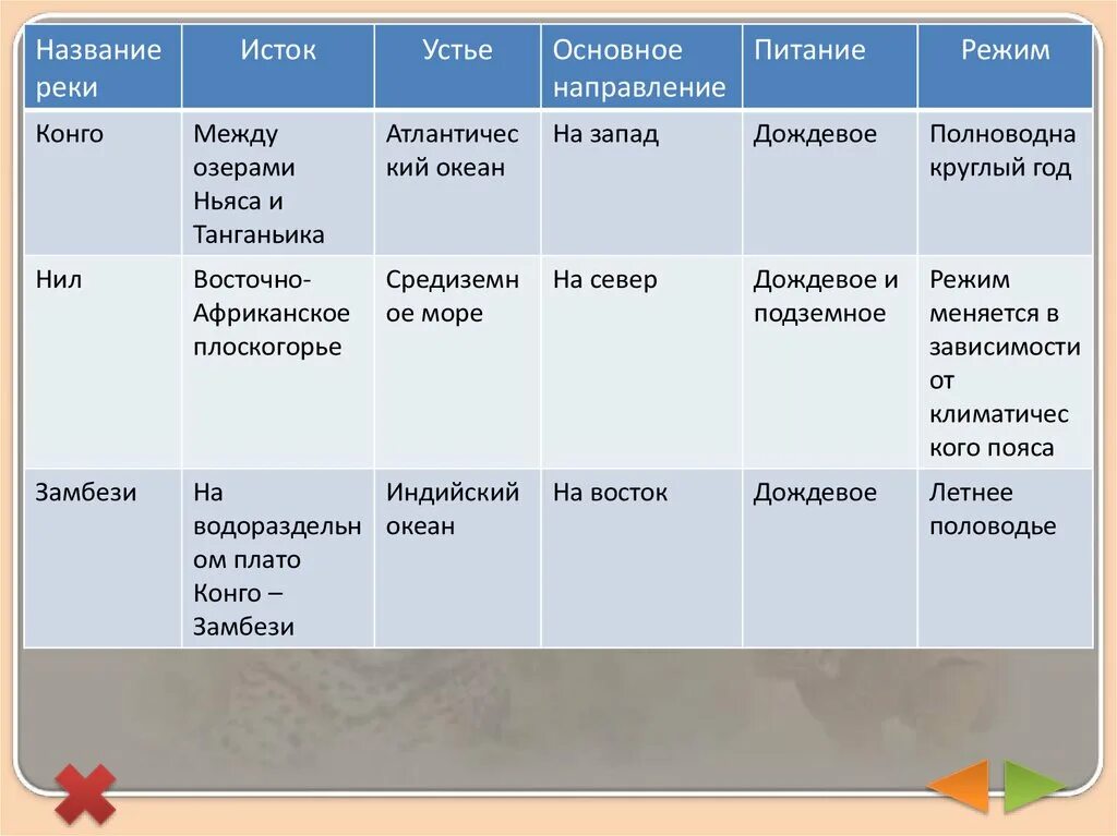 Характер течения воды. Характеристика рек Африки. Характеристика реки Конго. Внутренние воды Африки таблица. Таблица характеристика рек Африки 7 класс.