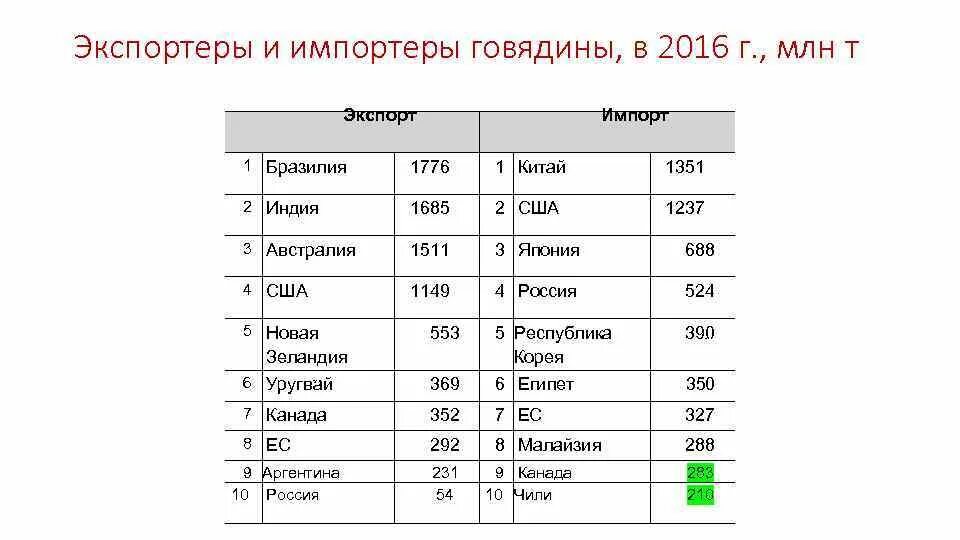 Главные страны экспортеры продукции. Экспортеры и импортеры. Страны экспортеры и импортеры. Экспортеры и импортеры России.