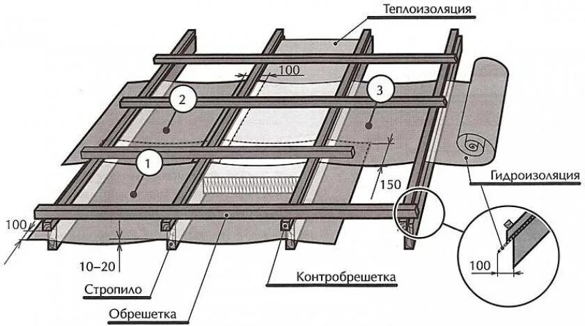 Контробрешетка под металлочерепицу. Фальцевая кровля контробрешетка. Обрешетка и контробрешетка крыши что это. Обрешетка и контробрешетка под металлочерепицу. Стропила обрешетка контробрешетка.