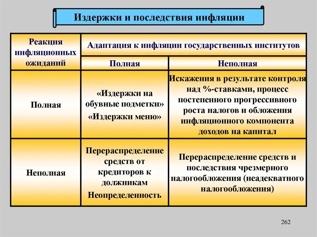 Назовите издержки инфляции. Последствия и издержки инфляции. последствия инфляции издержек. виды издержек инфляции. последствия инфляции затрат.