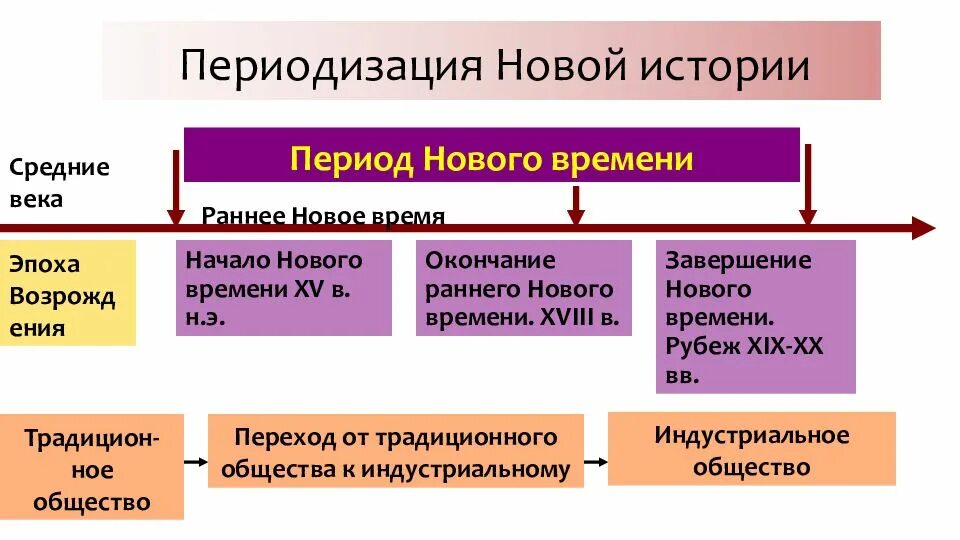 С какого года началось новое время. Период нового времени. периодизация нового времени. исторический период нового времени. новое время периодизация эпохи.