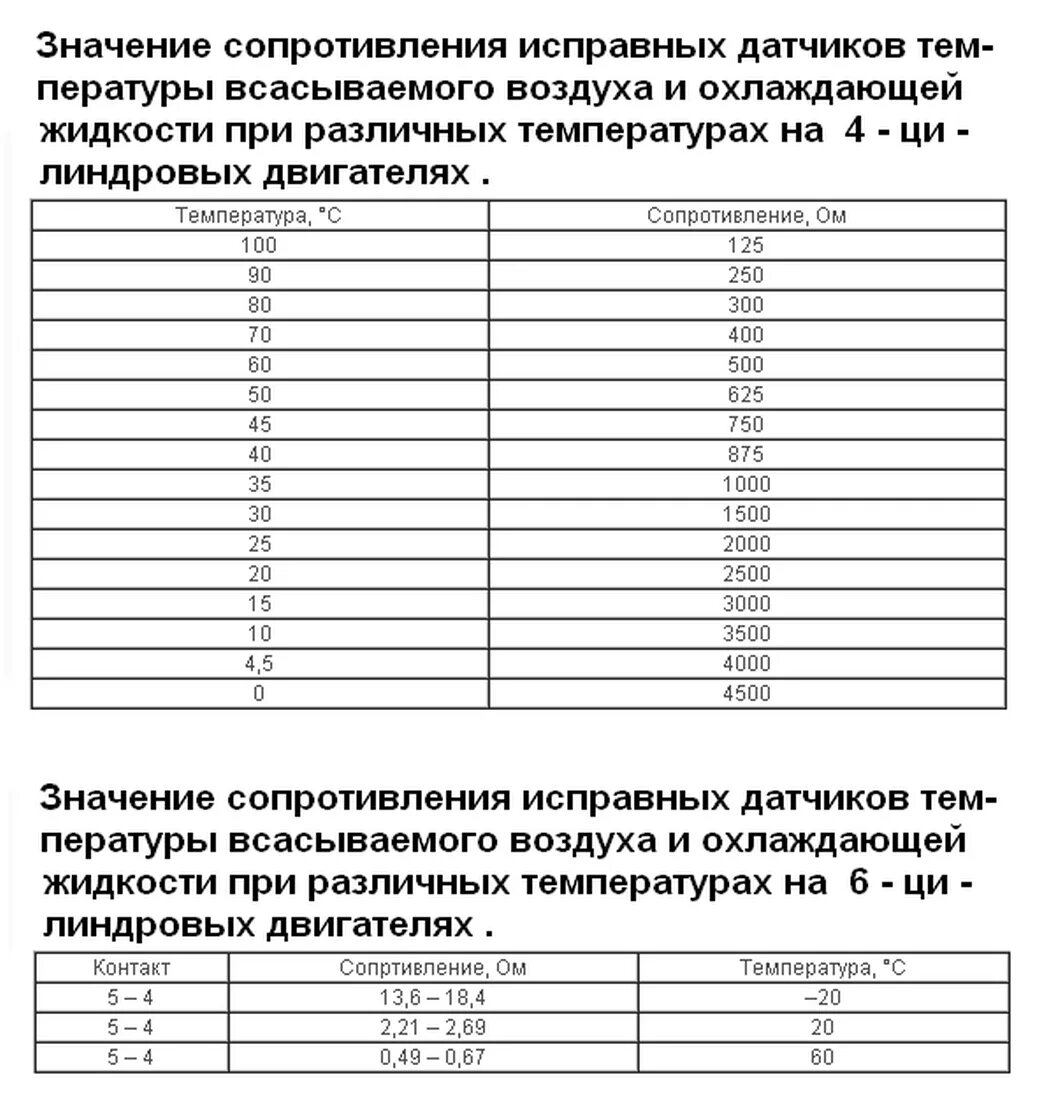 Датчик изменения сопротивления. Таблица сопротивления датчика температуры охлаждающей жидкости Opel. Таблица сопротивления датчика охлаждающей жидкости. Датчик температуры охлаждающей жидкости зависимость сопротивления.