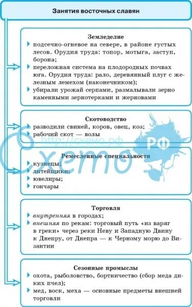 Соседи восточных славян таблица 6 класс. Занятия восточных славян схема. занятия восточных славян таблица. основные занятия восточных славян схема. хозяйство восточных славян таблица.