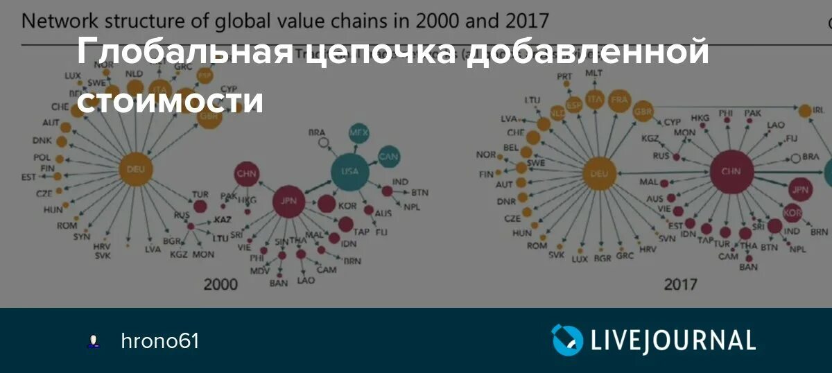 Chain добавить сеть. Глобальные Цепочки стоимости. Примеры глобальных цепочек стоимости. Концепция глобальных цепочек стоимости. Глобальные Цепочки добавленной стоимости GVC.