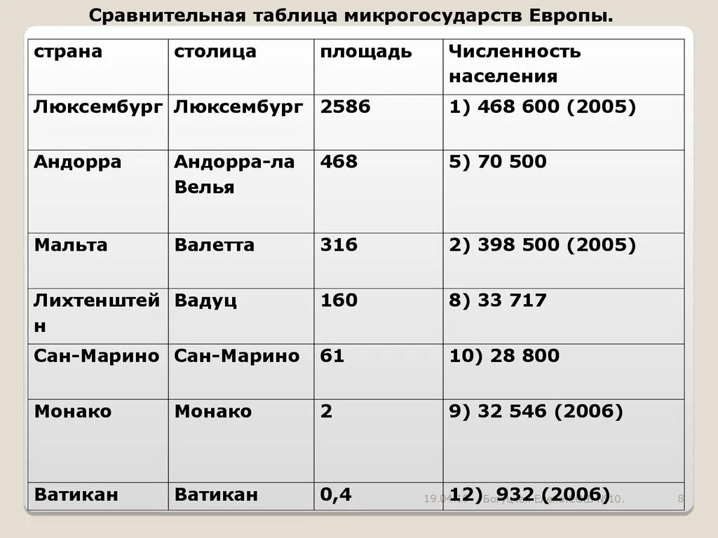 Самое маленькое государство евразии. Самые маленькие страны Европы. Самая маленькая Страна в Европе по площади. Самая маленькая Страна в Европе по территории.