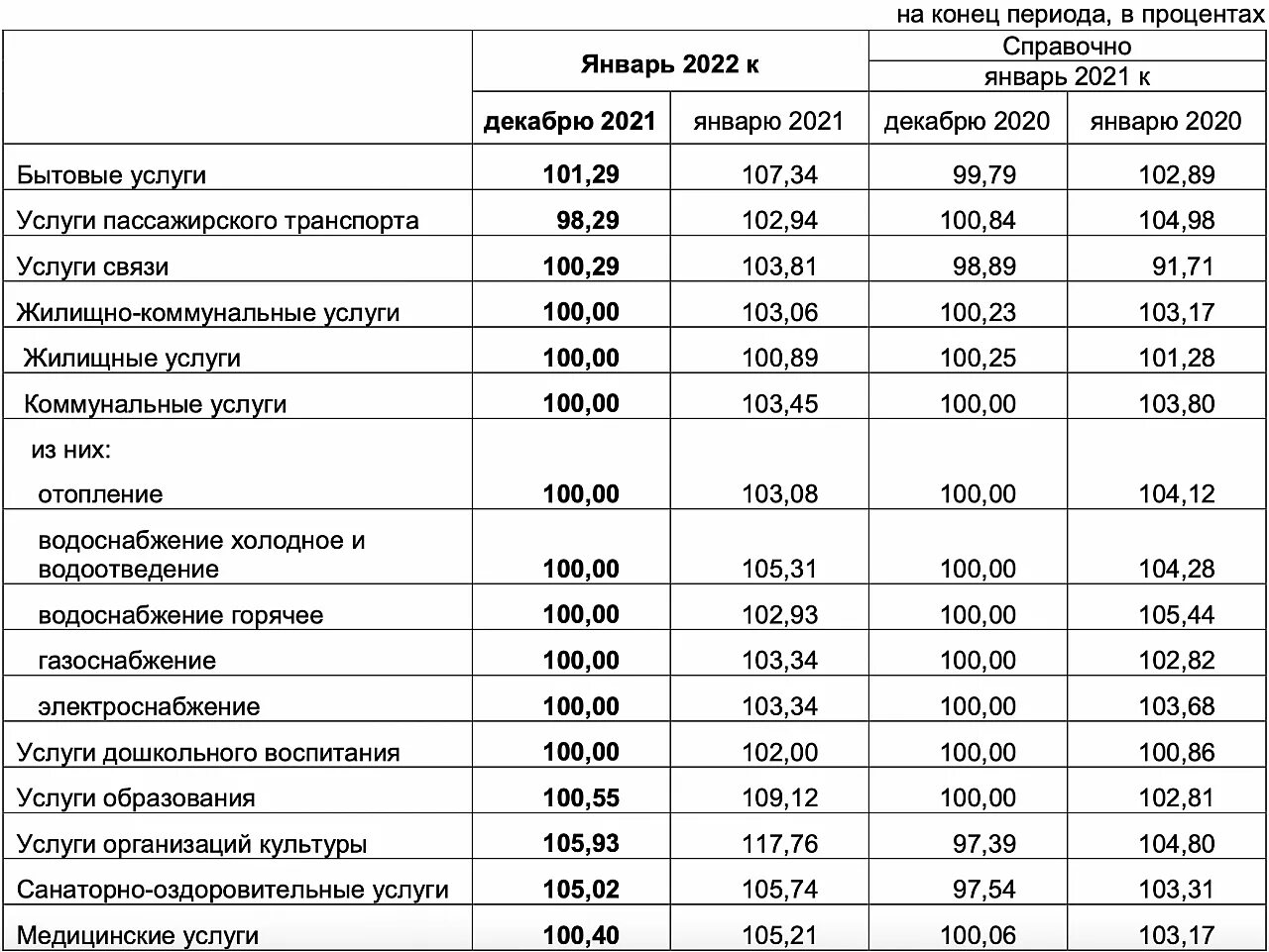 2022 году сравнению 2021. Потребительская корзина 2020. Причины роста цен на продукты. Структура доходов и расходов федерального бюджета рф на 2020. 2022 году сравнению 2021.