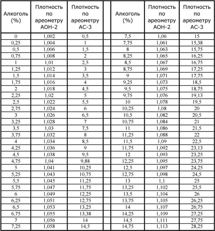 Плотный градус. Таблица для ареометра сахаромера АС 3. Таблица АС-3 Ареометр-сахарометр.