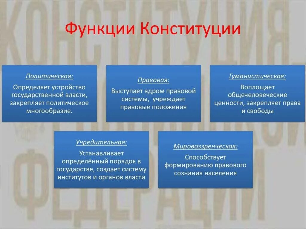 Функции конституции толкование конституции. Основные функции конституции российской федерации. юридические функции конституции рф кратко. функции современной конституции рф. функции конституции рф кратко.
