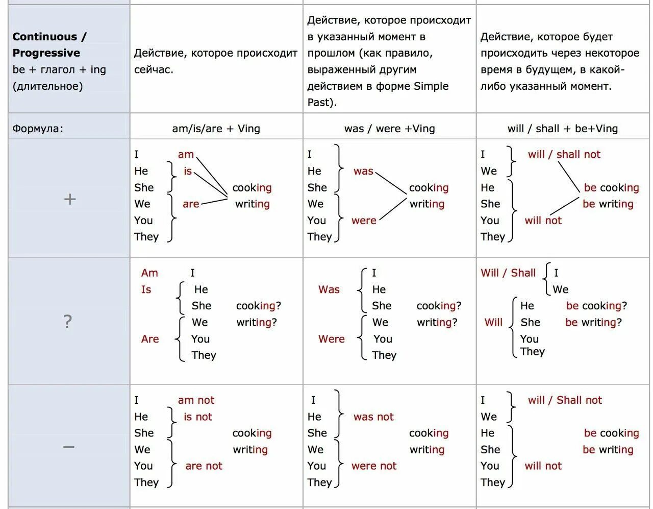 Continuous tenses в английском. Времена Continuous в английском языке таблица. Времена континиус в английском языке таблица. Таблица Continious времен английского языка. Таблица времен английского языка present Continuous.