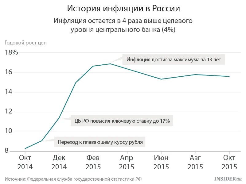 Инфляция с 2000 года. Инфляция в РФ по годам график. Инфляция по годам за последние 10 лет. График роста инфляции в России по годам. Динамика инфляции в России за последние 20 лет.