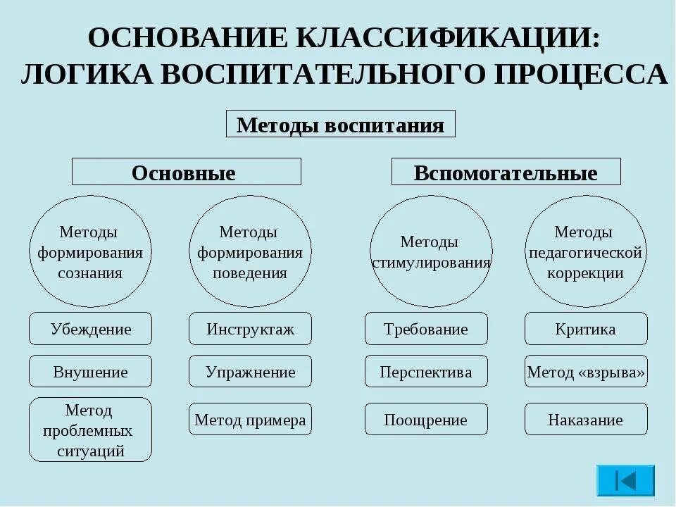 Методы воспитания определенным группам методов. Группа методов относящихся к методам воспитания:. основные группы методов воспитания в педагогике. методы воспитательного процесса. методы и средства воспитательного процесса.
