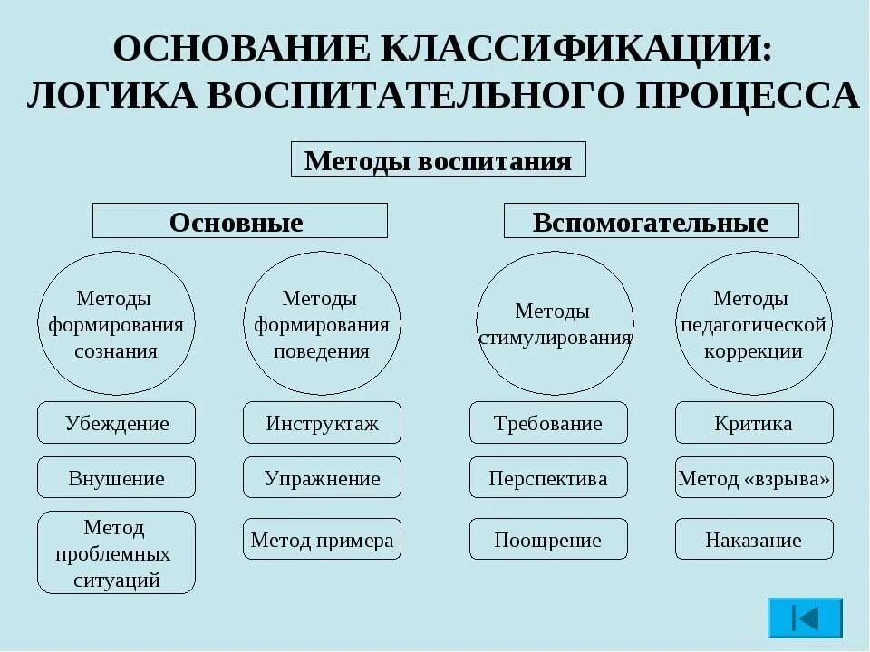 Классификация методов воспитания по ФГОС нового поколения. 2. Классификация методов воспитания. Группа методов относящихся к методам воспитания:. Основные группы методов воспитания в педагогике.