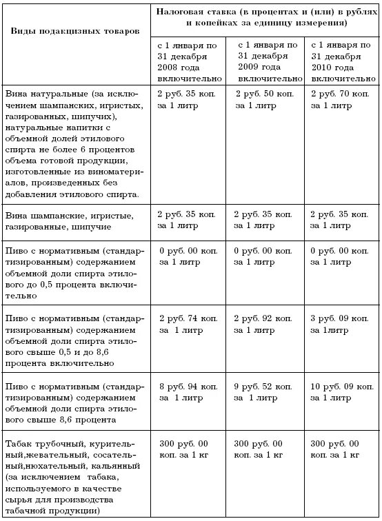 Налоговые ставки подакцизных товаров