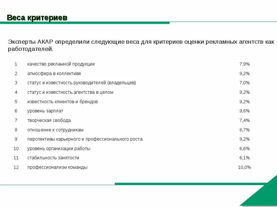 Критерии рекламных агентств. Критерии оценки директора рекламного агентства. Вес критерия. Вес критерия оценки это. Список рекламных агентств