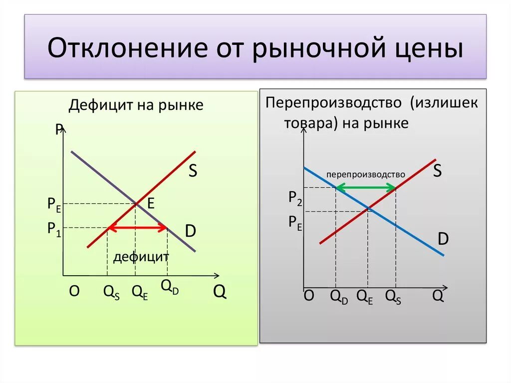 Может возникнуть дефицит товаров и услуг. Избыток товаров на рынке. Излишек товара на рынке. Дефицит и излишки. Дефицит и излишек товара на рынке.