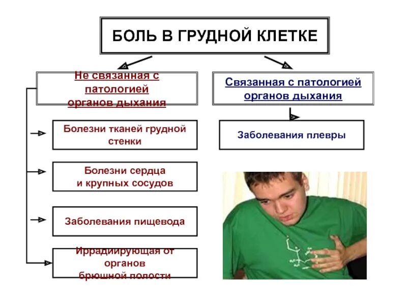 Сильная боль при дыхании. Боль в грудной клетке. Доли грудной клетки. Ломящие боли в грудной клетке. Дискомфорт при вдохе в грудной клетке.