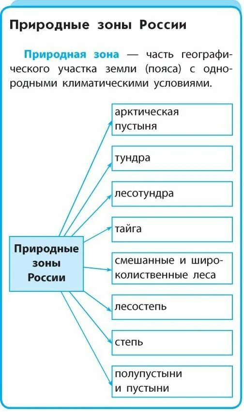 Природные зоны россии конспект урока. Таблица природные зоны России 4 класс окружающий мир таблица. Природные зоны России 4 класс окружающий мир таблица окружающий мир. Характеристика природных зон таблица 4 класс окружающий мир. Природные зоны России таблица 4 класс окружающий.