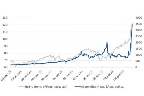 динамик нефти