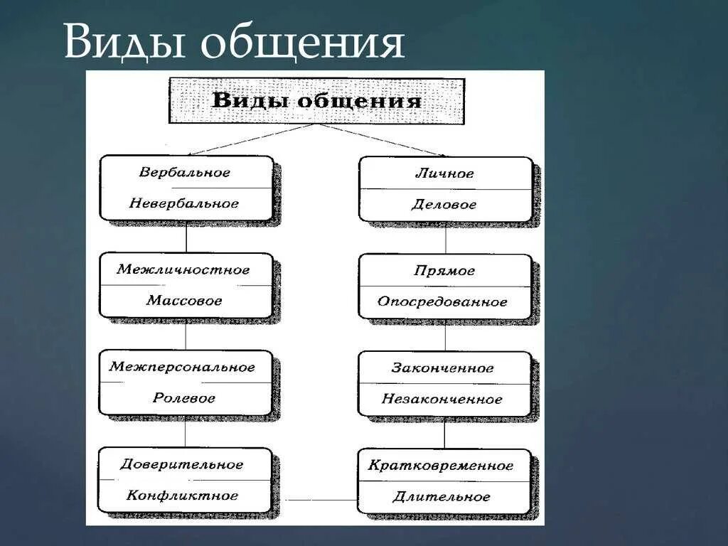 К виду общения по содержанию общения не относится. Виды общения в психологии. Общий вид. Перечислите виды общения. Общение формы и нормы